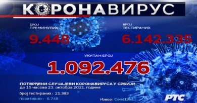 Novi presek: Preminulo još 60 osoba, novih 6.748 slučajeva zaraze Novi presek: Preminulo još 60 osoba, novih 6.748 slučajeva zaraze