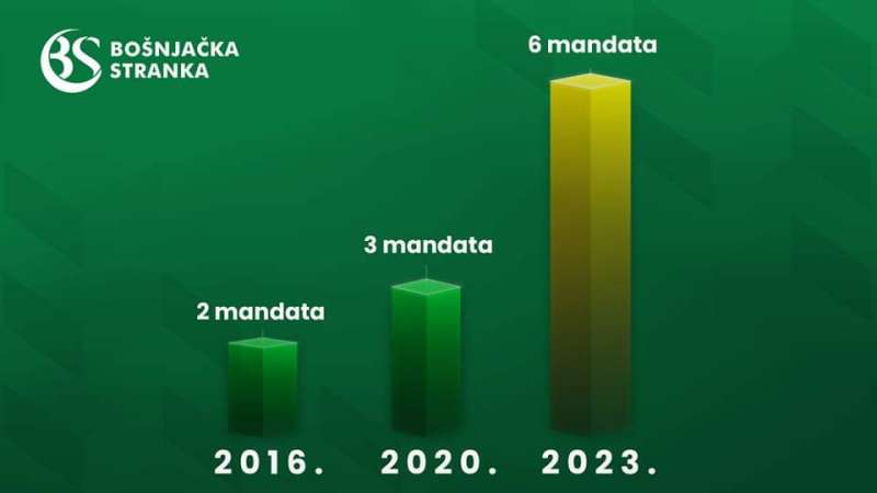 Bošnjačka stranka, tri izborna ciklusa