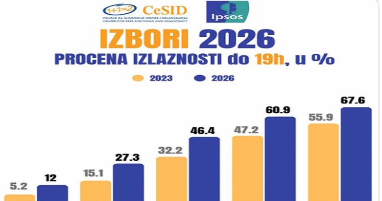 Ipsos i CeSid: Do 19 časova glasalo 67,6 odsto birača Ipsos i CeSid: Do 19 časova glasalo 67,6 odsto birača